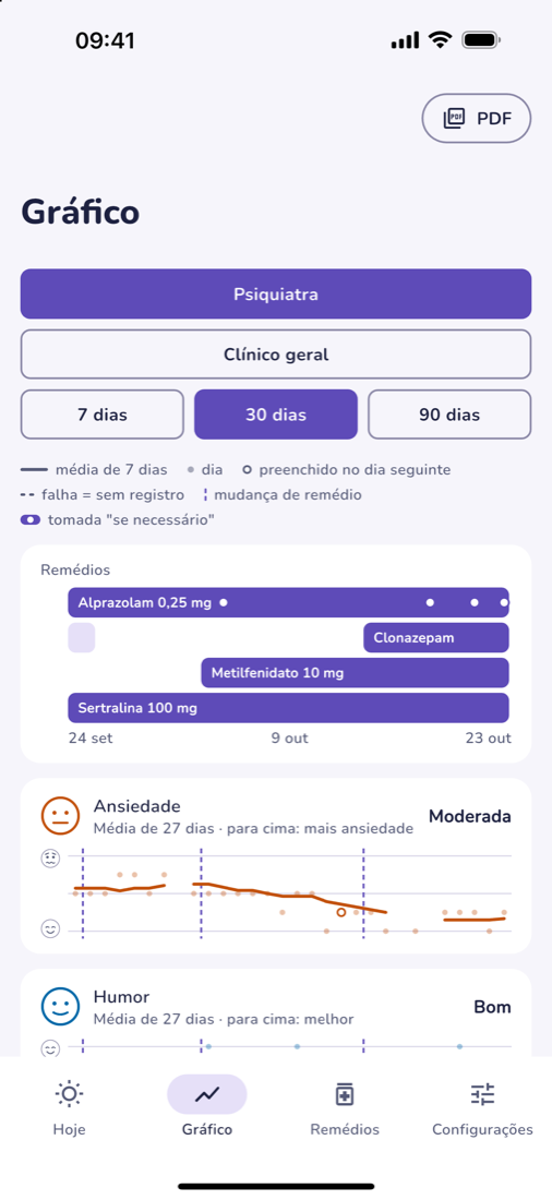 Aba Gráfico do Coru: linha do tempo dos remédios e um painel por escala com as mudanças de remédio marcadas.